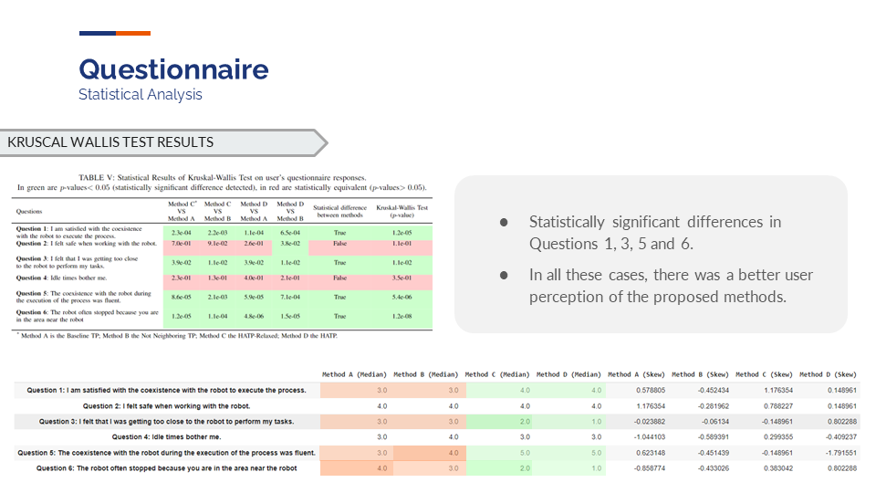 Statistical analysis of the questionnaire