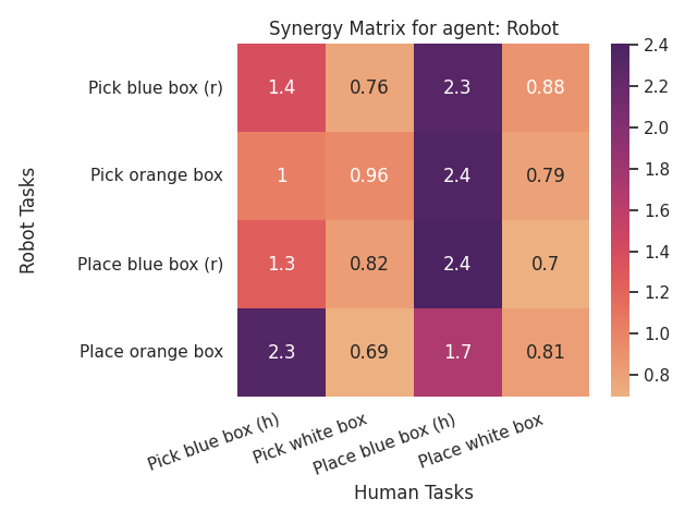 Synergies estimation
