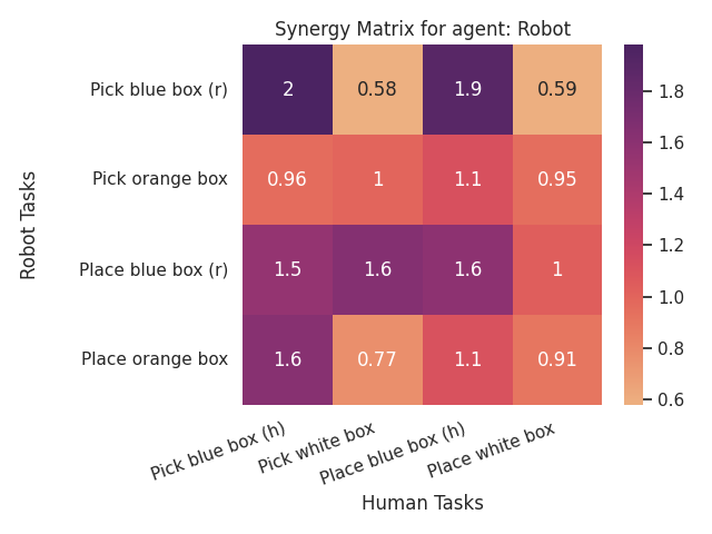 Synergies estimation